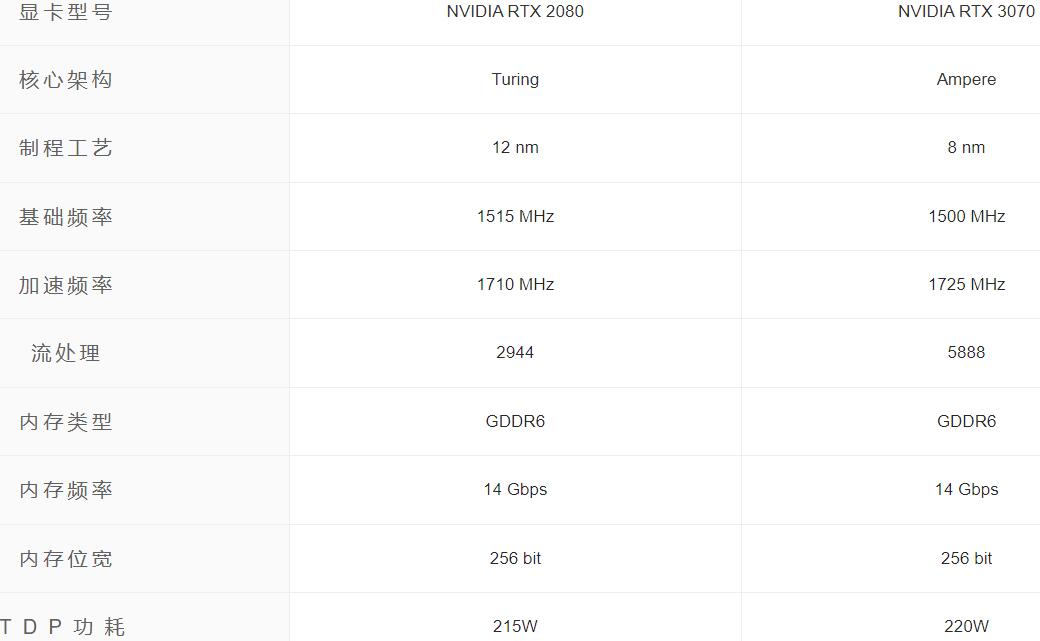 RTX2080和RTX3070哪个好？相差多少？