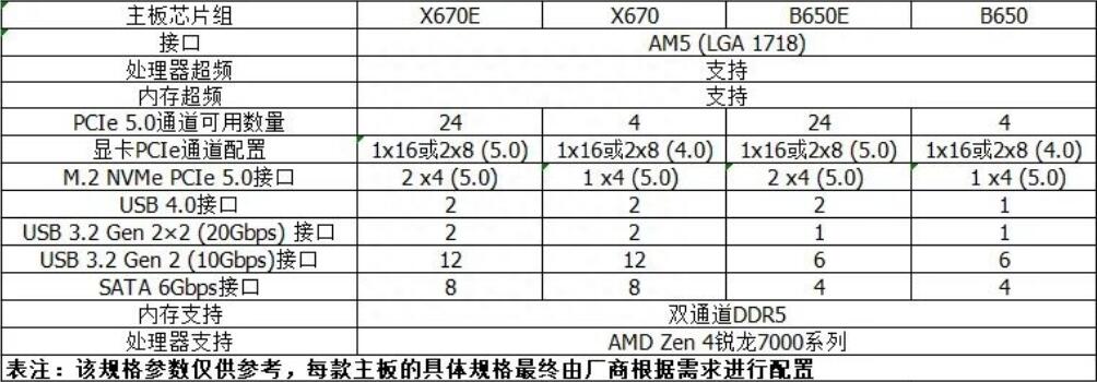 B650和X670主板的区别是什么？怎么选？(主板b650和x670区别)