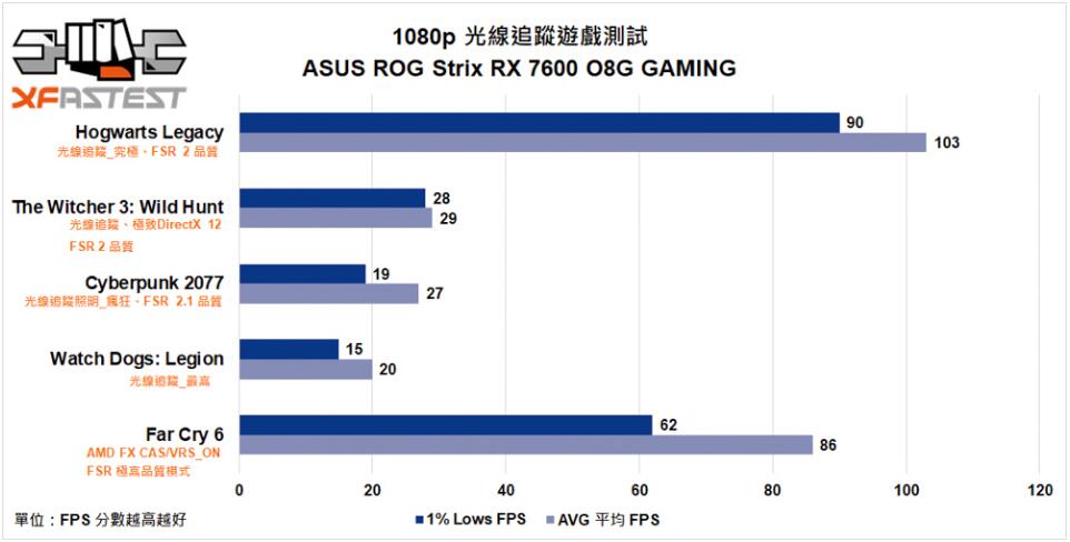 ASUS ROG Strix Radeon RX 7600 OC Edition显卡开箱评测