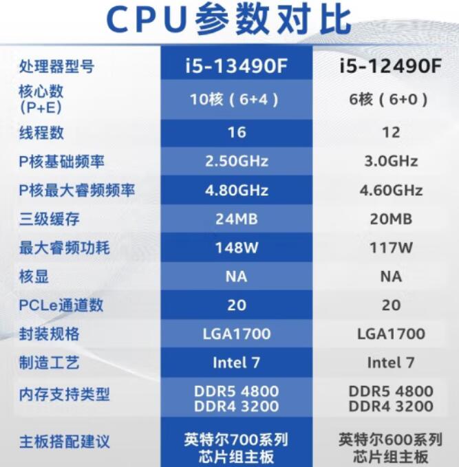 i5 13490F和i5 12490F性能差多少？哪个好？