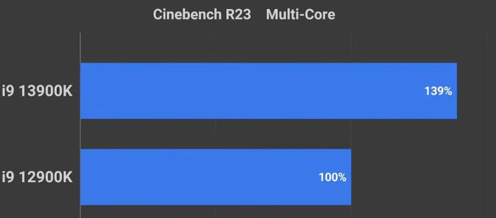 i9 12900K和i9 13900K哪个好？性能差多少？