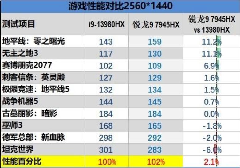 R9 7945HX和i9 13980HX差距多大？哪个好？