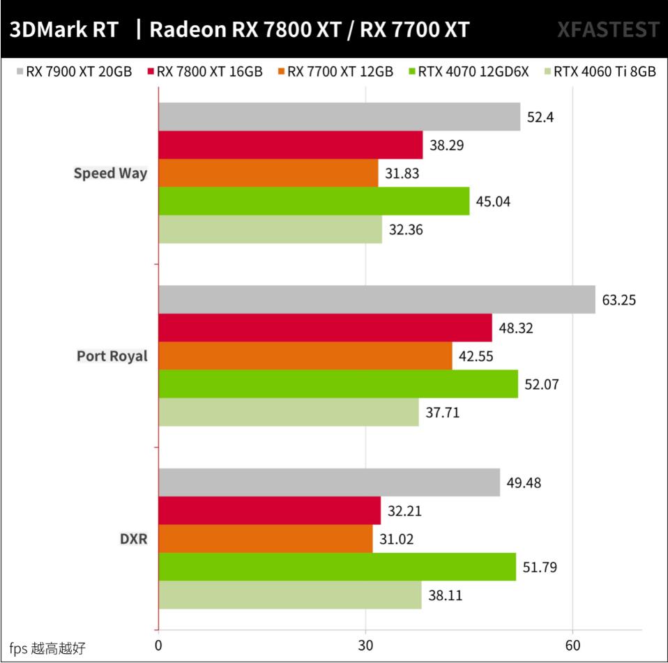 RX7800XT和RX7700XT性能对比评测