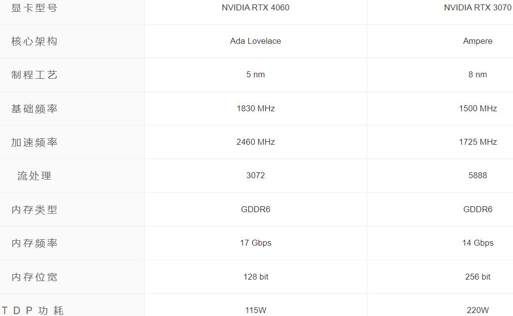 RTX3070和RTX4060哪个好？差多少？