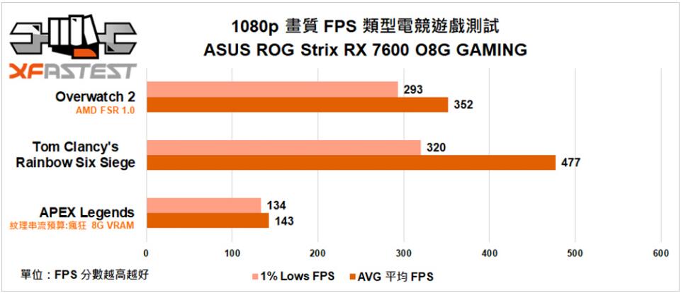 ASUS ROG Strix Radeon RX 7600 OC Edition显卡开箱评测