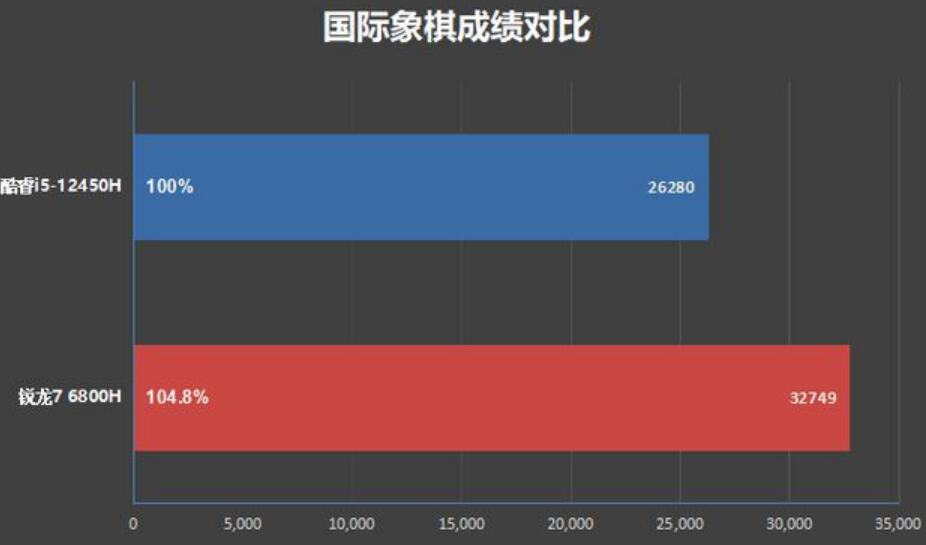 i5 12450H和R7 6800H性能差多少？哪个好？