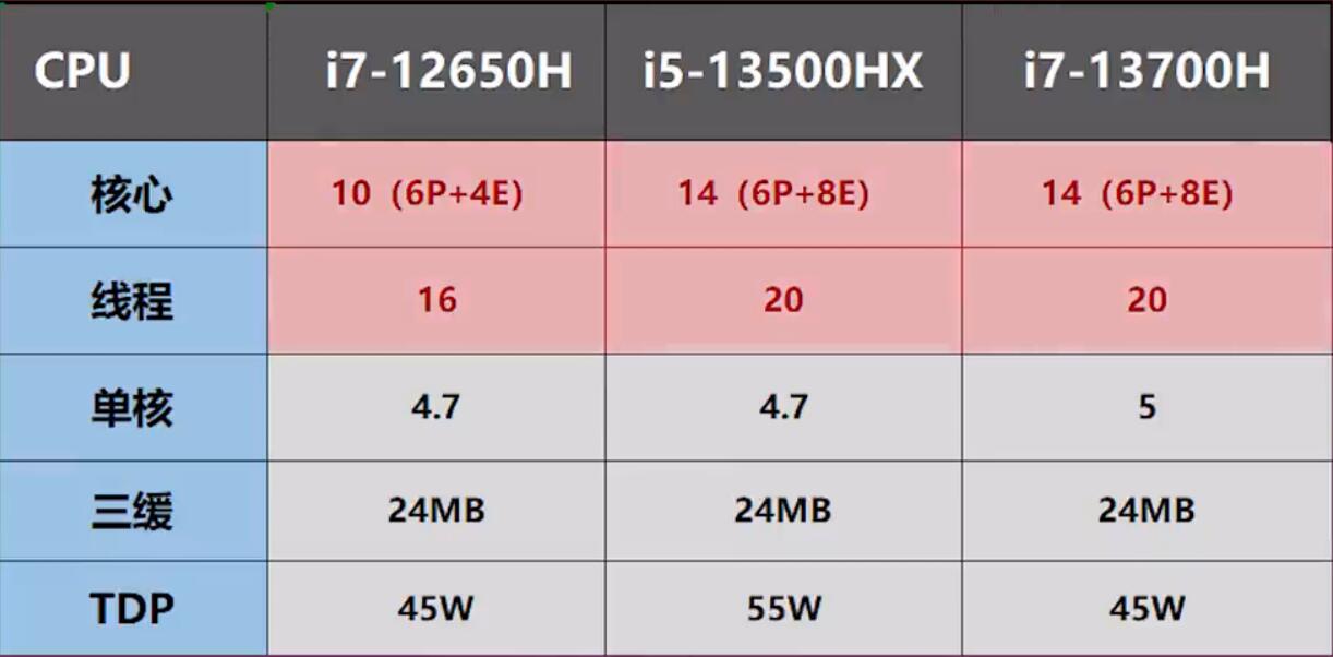 i5 13500HX和i7 13700H哪个强？差多少？