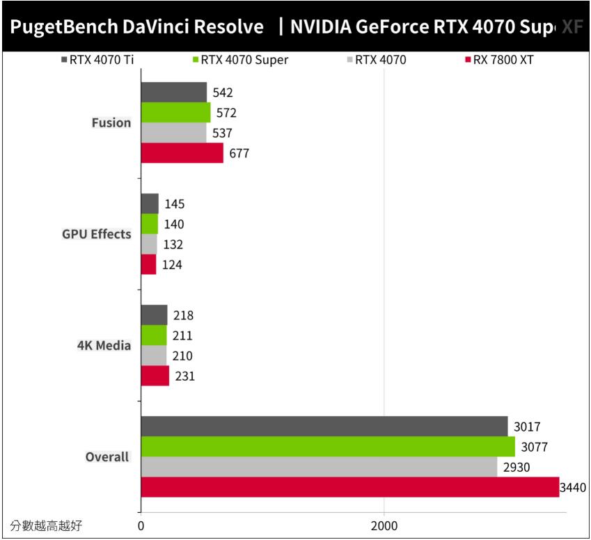 NVIDIA GeForce RTX4070Super开箱评测（RTX4070、RTX4070Ti、RTX4070Super、RX 7800XT对比测试）