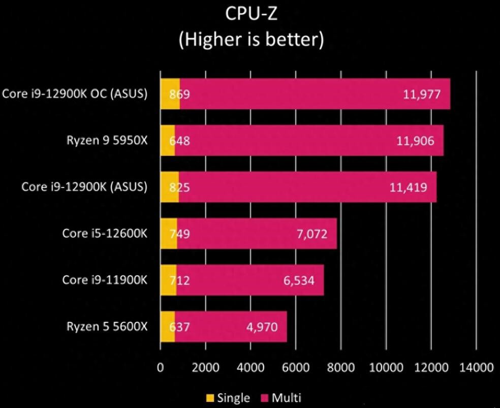 R9 5950X相当于英特尔什么水平(5950X和12900K对比评测)