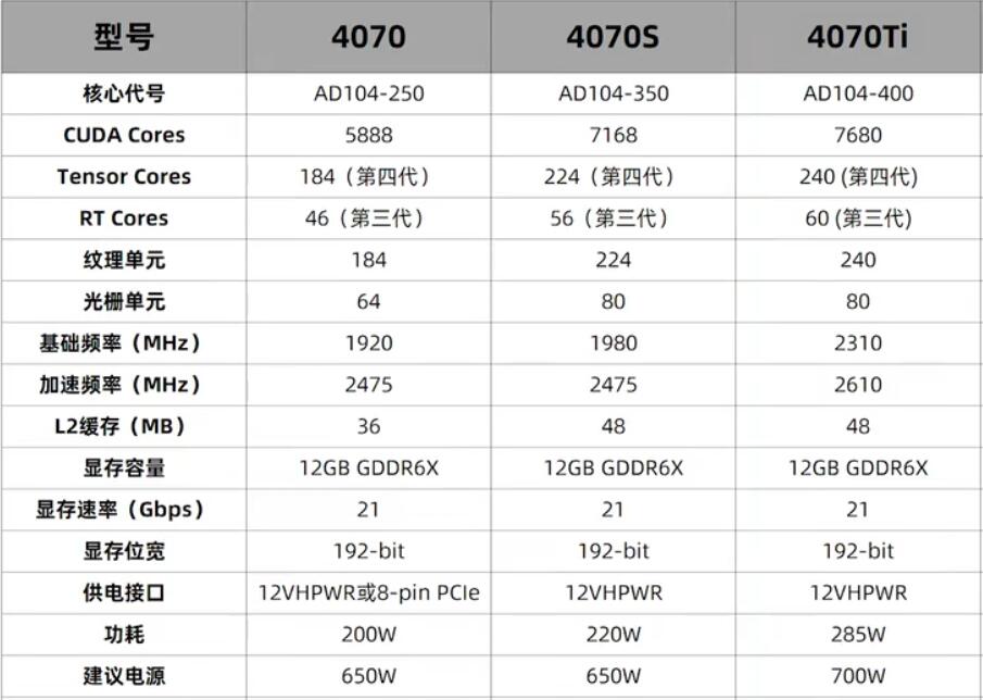 RTX4070SUPER和RTX4070Ti差多少？哪个好？