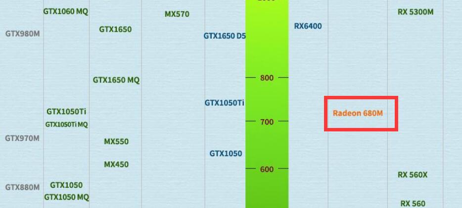 R7 6800H核显相当于什么显卡