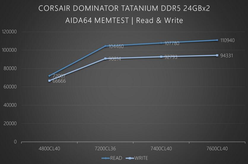海盗船CORSAIR DOMINATOR TATANIUM DDR5內存开箱测试