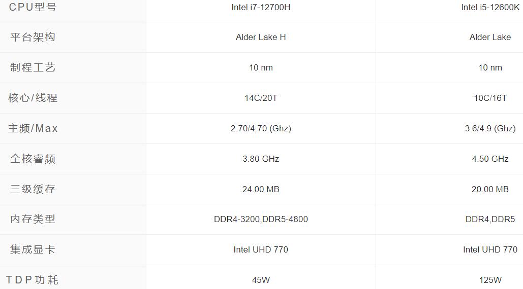 i7 12700H相当于桌面级什么cpu