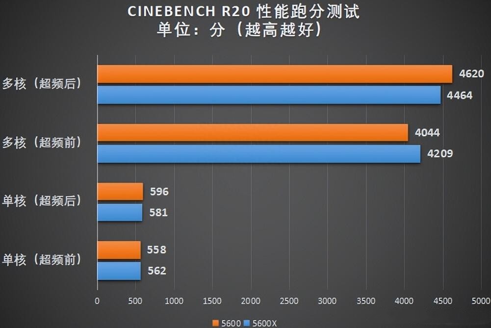 R5 5600对比R5 5600X提升大吗？性能差多少？