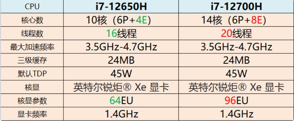 i7 12650H和i7 12700H差距大吗