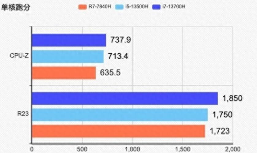 R7 7840H和i7 13700H哪个好？差多少？
