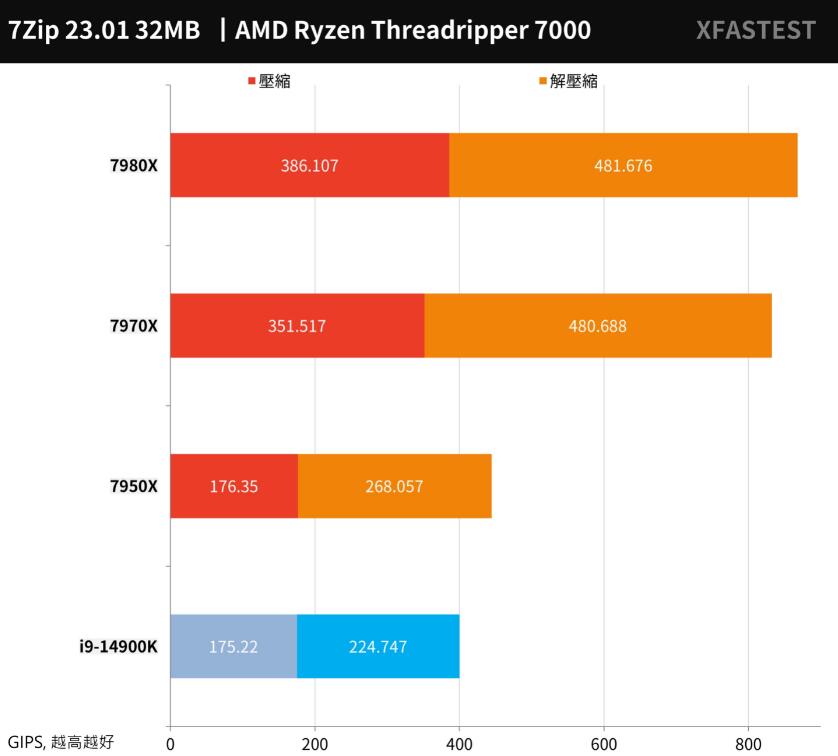 AMD Ryzen Threadripper 7980X和7970X评测对比