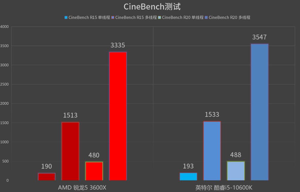 R5 3600X相当于i几（10600K和3600X对比测试）