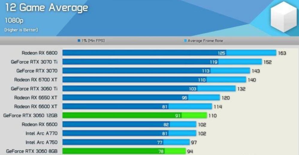 RTX3060 8G和12G的区别是什么？性能差别有多大？