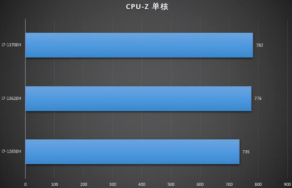 i7 13620H和i7 13700H性能差多少？哪个好？