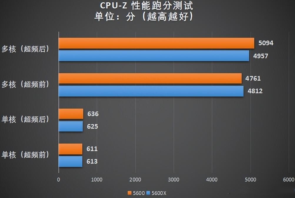 R5 5600对比R5 5600X提升大吗？性能差多少？