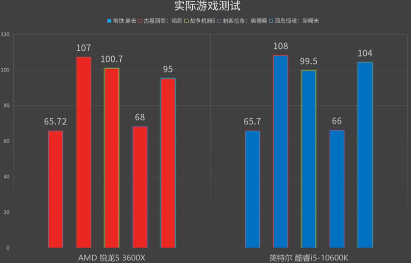 R5 3600X相当于i几（10600K和3600X对比测试）