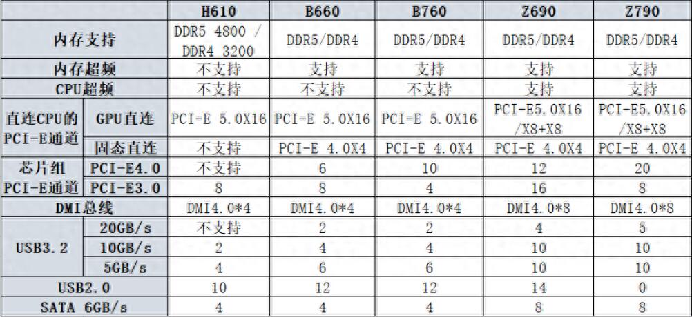 B760和Z690主板有什么区别？哪个好？(z68主板和z77主板的区别)