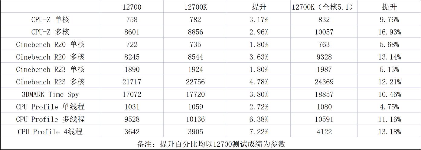 i7 12700和i7 12700K性能差距有多大？区别是什么？