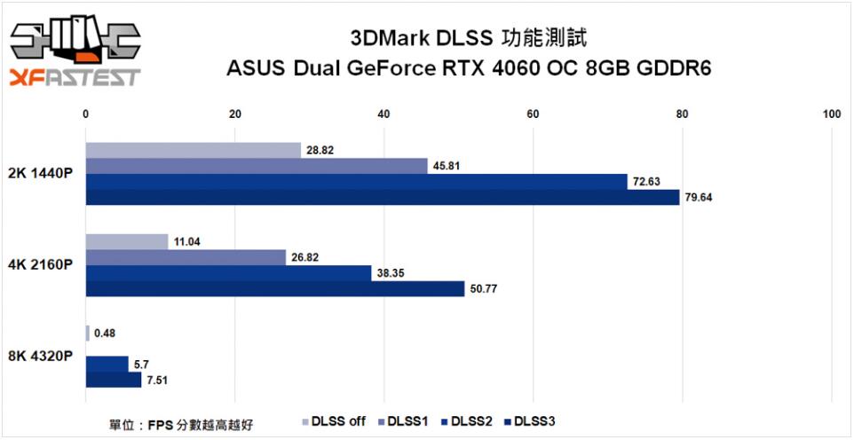 ASUS Dual GeForce RTX4060 OC 8GB GDDR6显卡开箱评测