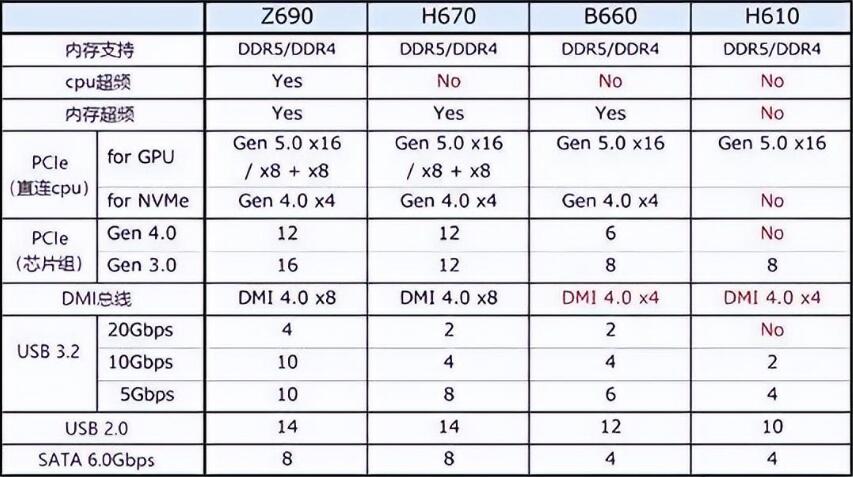 H610和B660的区别是什么（五大不同点）
