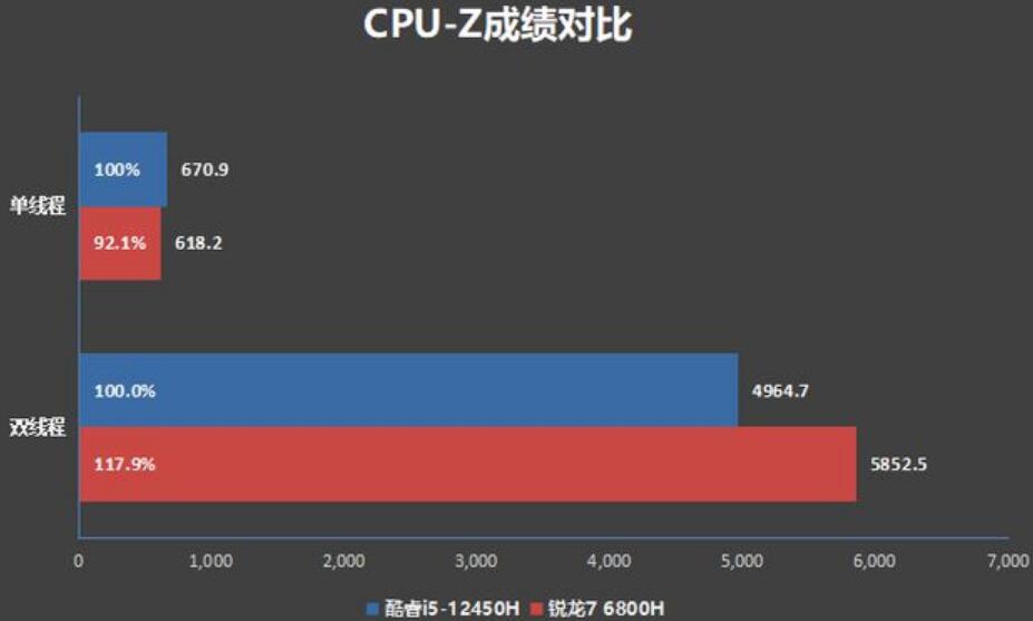 i5 12450H和R7 6800H性能差多少？哪个好？