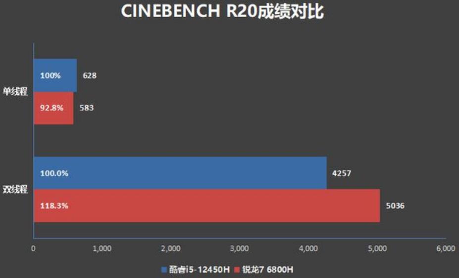 i5 12450H和R7 6800H性能差多少？哪个好？