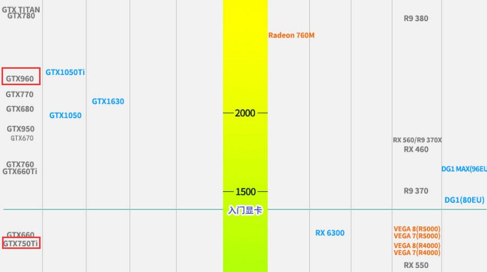 GTX750Ti和GTX960哪个性能强？差多少？