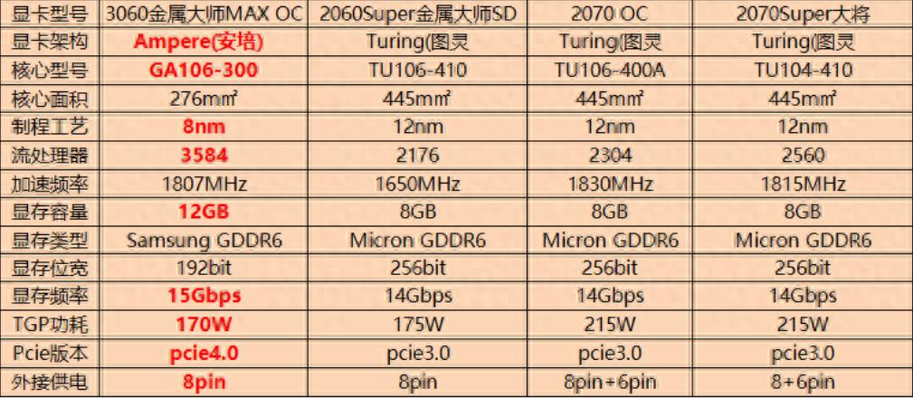 RTX3060和RTX2060S差距多少？性能对比评测