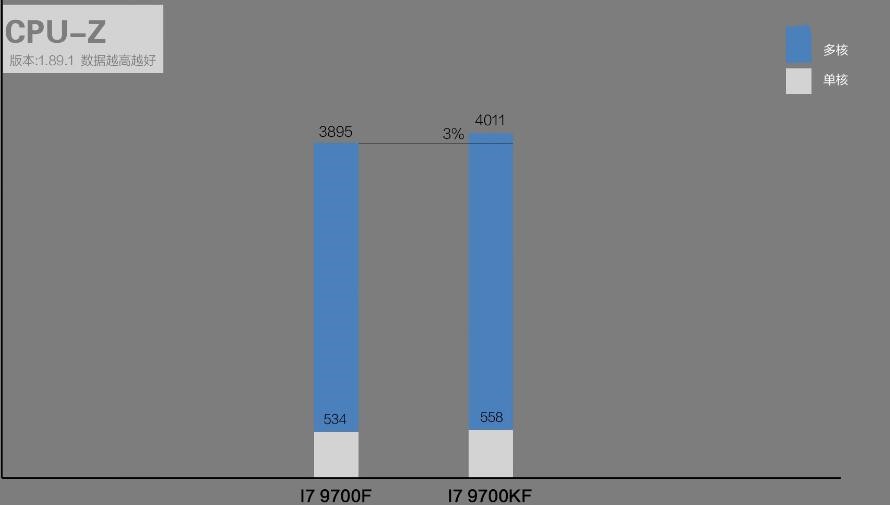 i7 9700F和i7 9700KF性能差多少？有什么区别？