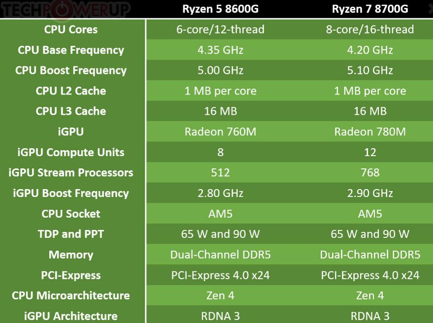 AMD Ryzen 7 8700G已确认具有最大输出Radeon 780M，时钟频率为2.90 GHz