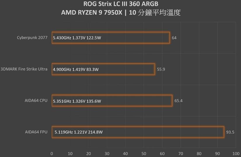 ROG Strix LC III 360 ARGB飞龙三代一体式水冷开箱评测