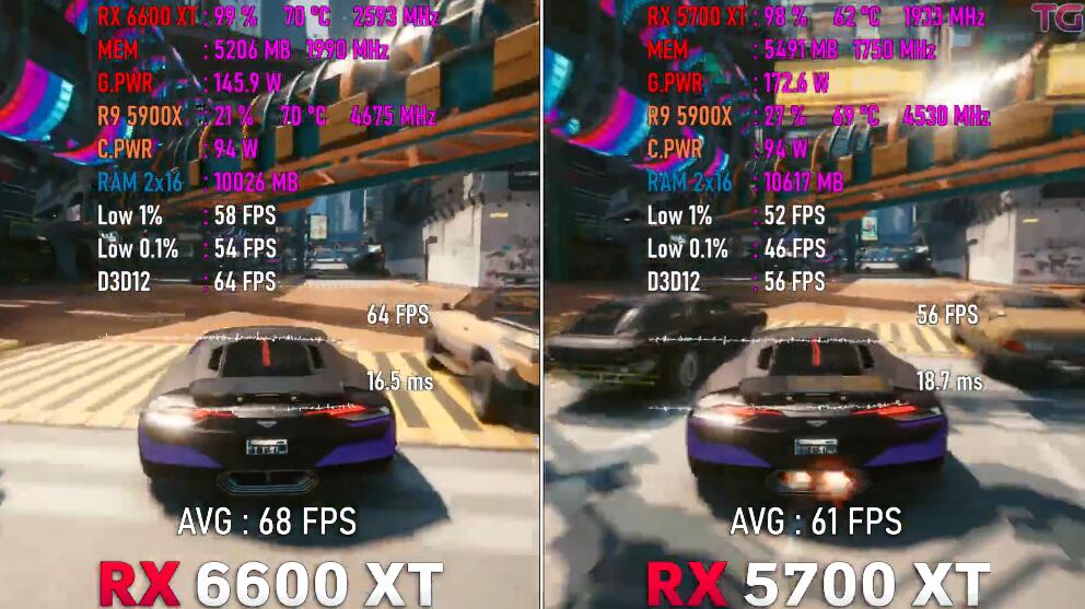 RX5700XT和RX6600XT性能差多少？哪个好？