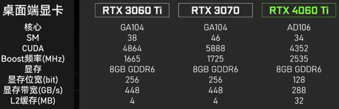 RTX3060Ti和RTX4060Ti性能差多少？哪个好？