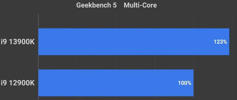 i9 12900K和i9 13900K哪个好？性能差多少？