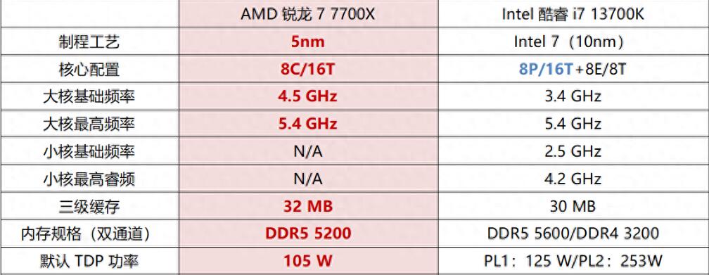 R7 7700X和i5 13600K差多少？哪个好？