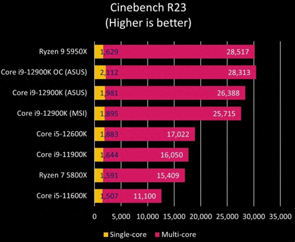 R9 5950X相当于英特尔什么水平(5950X和12900K对比评测)