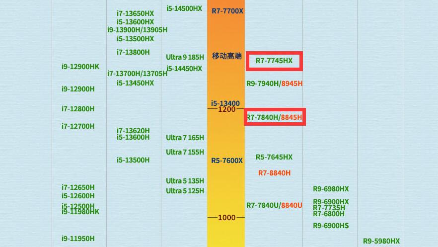 R7 7745HX和R7 7840H性能差多少？哪个好？