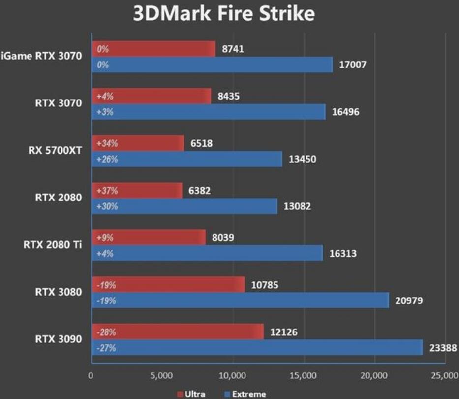 RTX2080Ti和RTX3070哪个好？差多少？