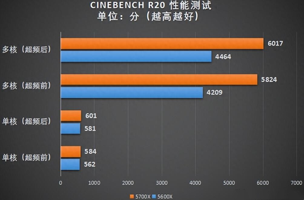 R5 5600X和R7 5700X性能相差多少？怎么选？