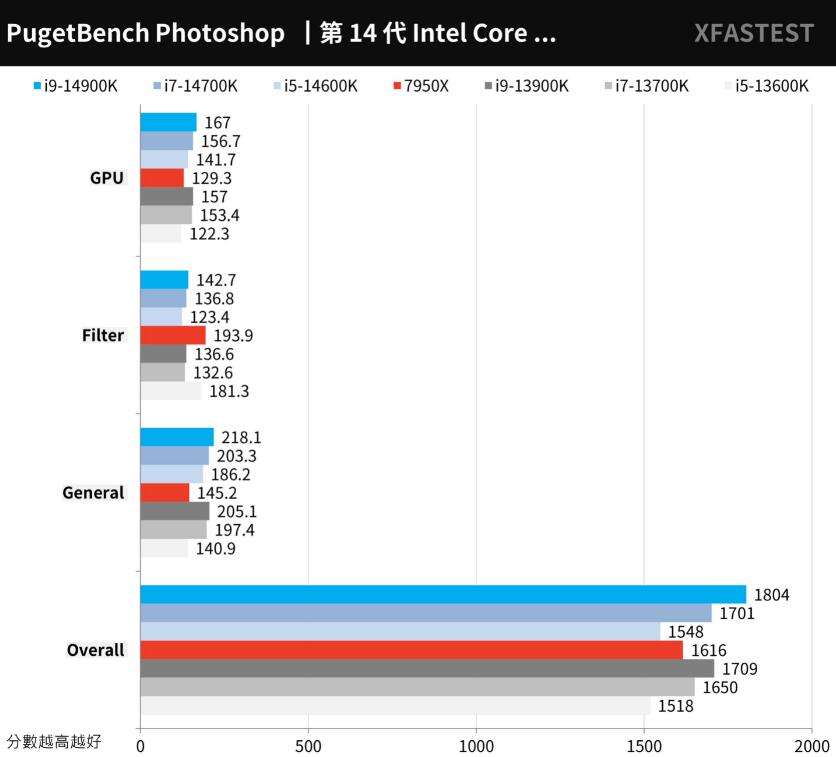 i9 14900K、i7 14700K、i5 14600K对比评测