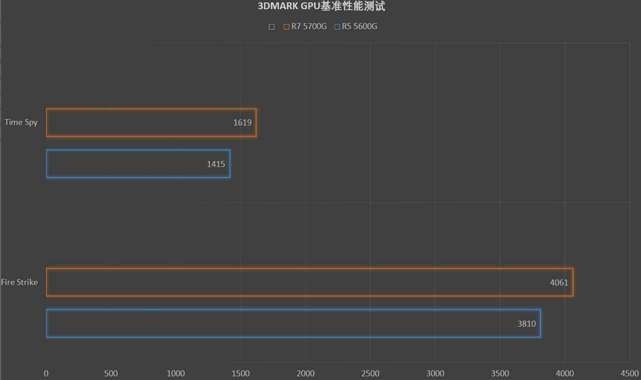 R55600G和R75700G性能差多少？哪个好？