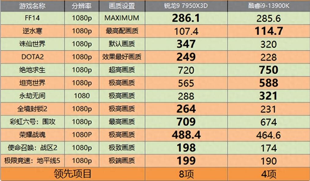 R9 7950X3D和i9 13900K哪个好？性能差多少？