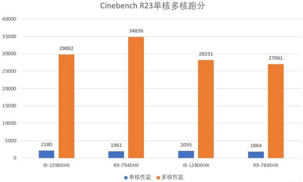 R9 7945HX相当于英特尔什么水平（7945HX和13900HX差距对比）