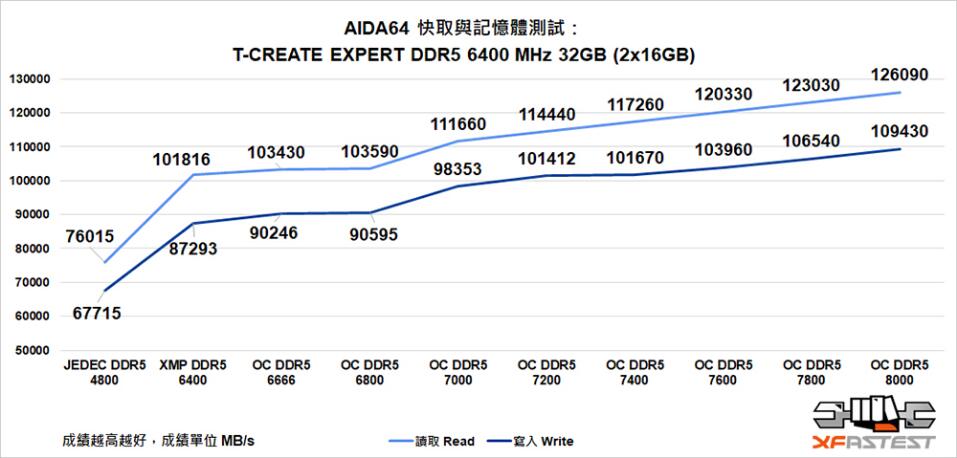 T-CREATE EXPERT DDR5 6400 MHz 32GB（2x16GB）內存开箱评测